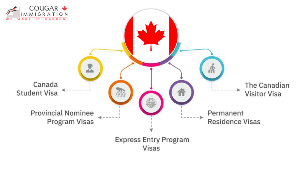 type of canadian visas